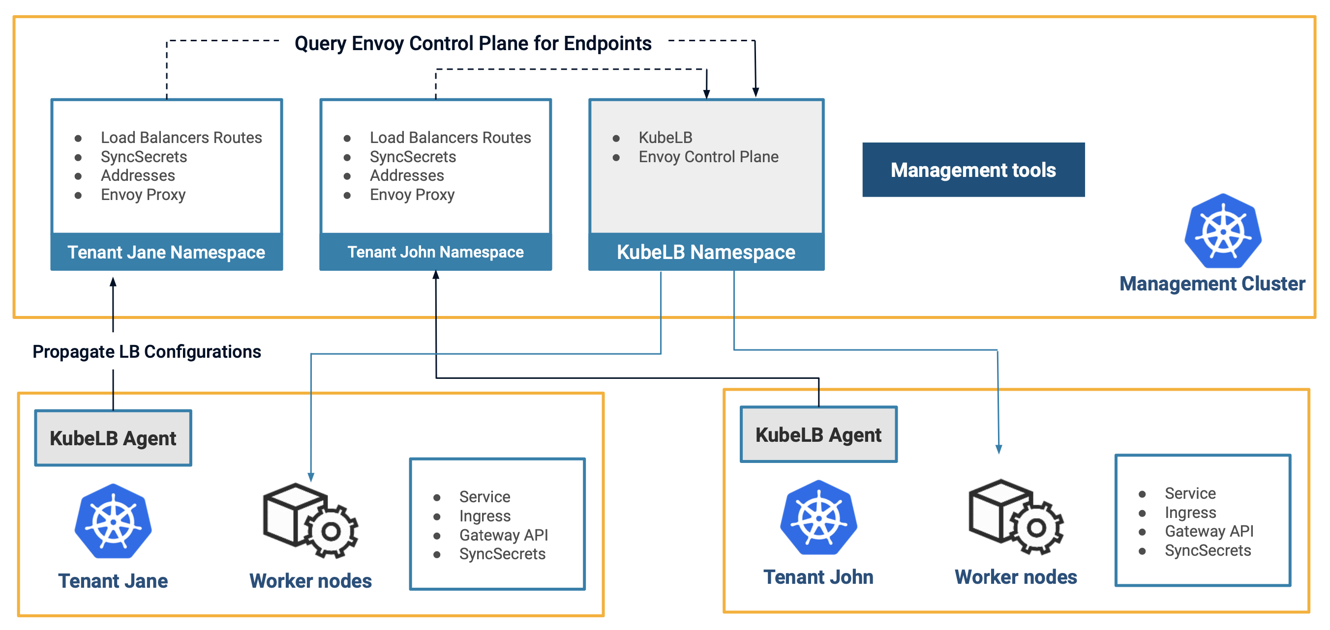 KubeLB Architecture